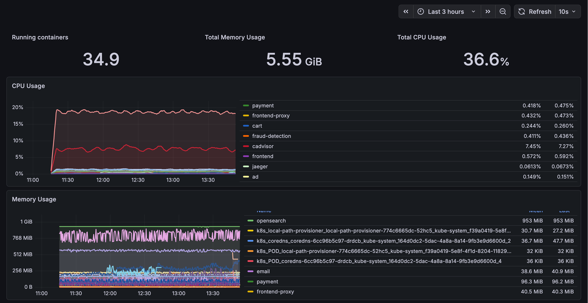 Grafana dashboard visualizing cAdvisor metrics
