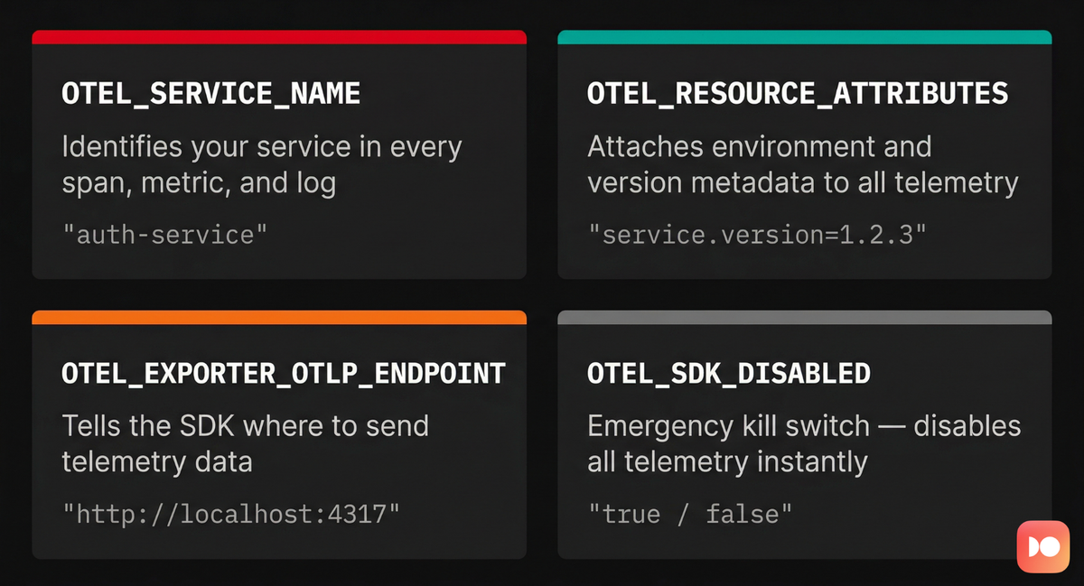 The four OpenTelemetry environment variables that matter most