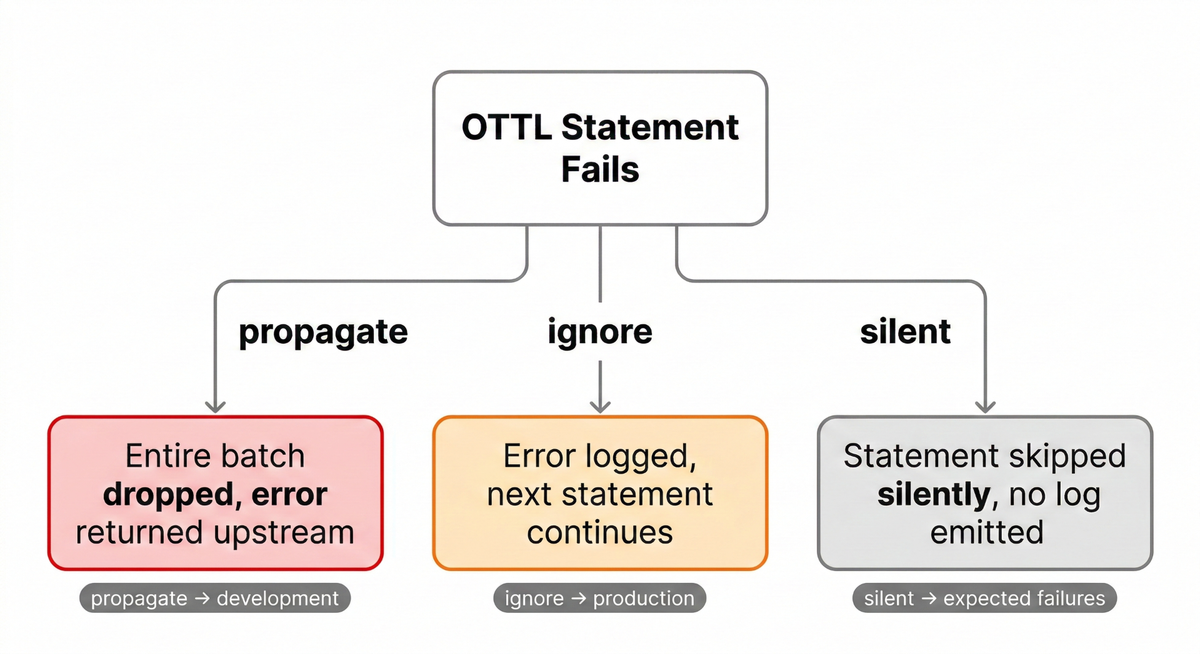 Error modes in the OpenTelemetry transform processor