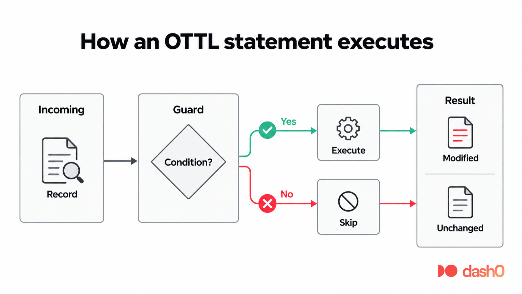 How OTTL statements execute in the transform processor