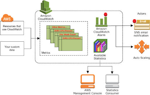 AWS resources and custom data send metrics to CloudWatch for statistics, alarms, notifications, Auto Scaling actions, and console views.