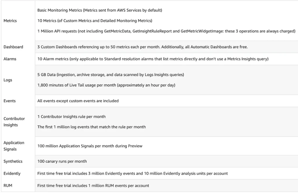 CloudWatch free tier allowance table for metrics, dashboards, alarms, logs, events, Application Signals, synthetics, Evidently, and RUM.