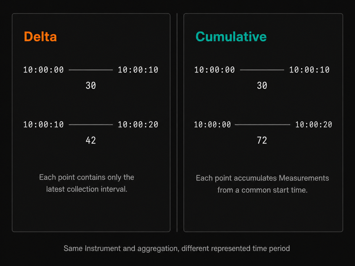 Delta vs Cumulative temporality