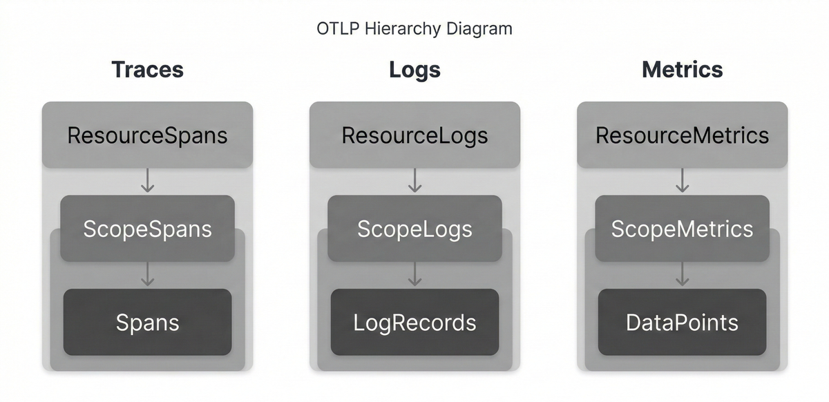 Every OTLP payload follows the same three-tiered structure: Resource → Scope → Signal
