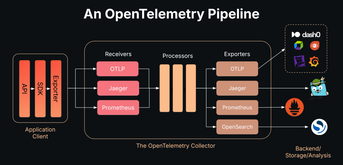 Building telemetry pipelines with the OpenTelemetry Collector