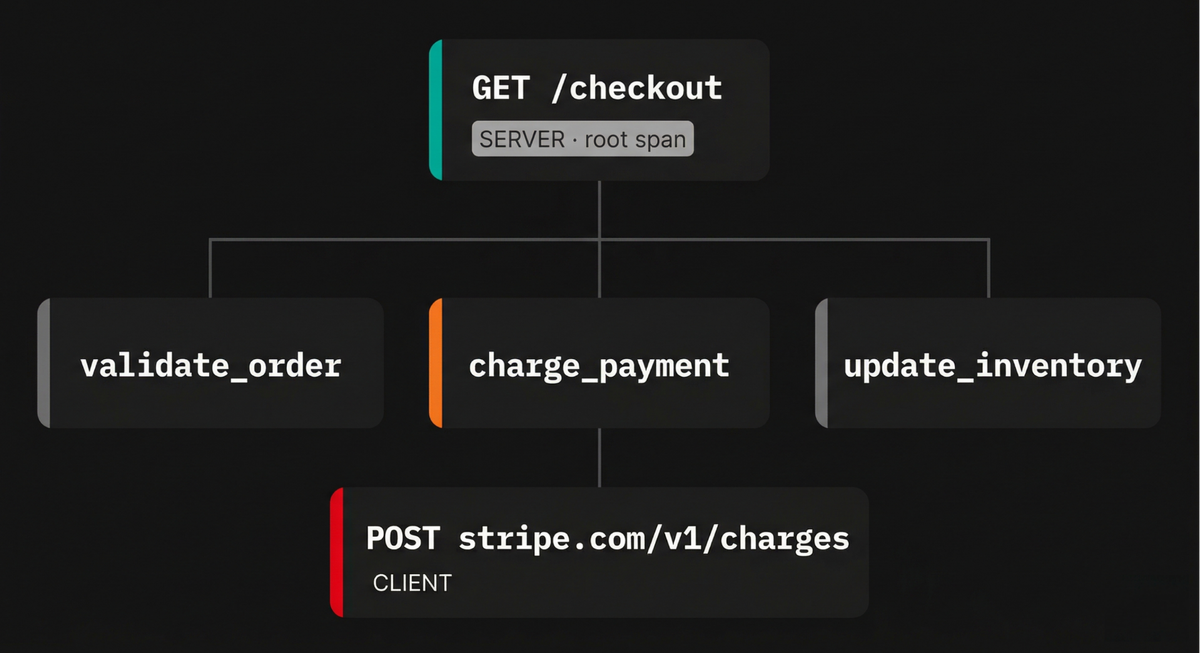 Vertical tree diagram to visualize the GET /checkout service call
