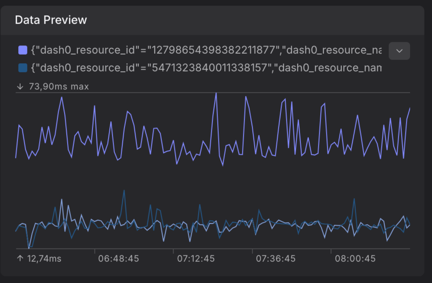 Histogram on Dashboard