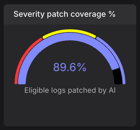 Gauge within Dash0 dashboard showing the severity patch coverage
