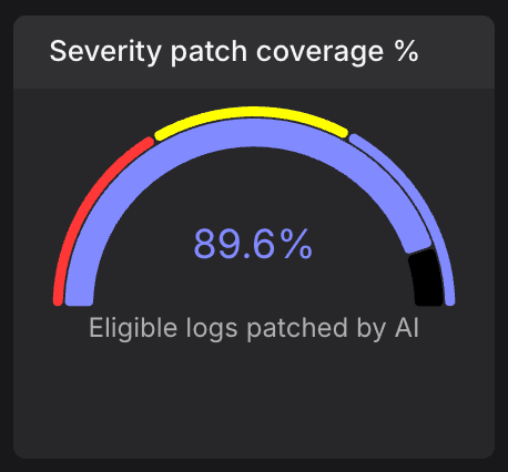 Gauge within Dash0 dashboard showing the severity patch coverage