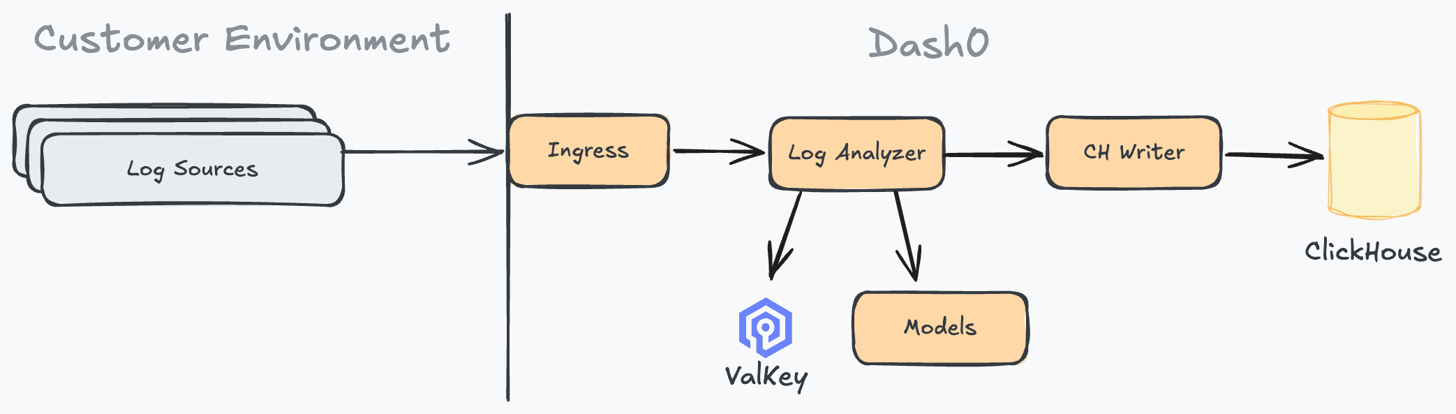 How automated log classification works