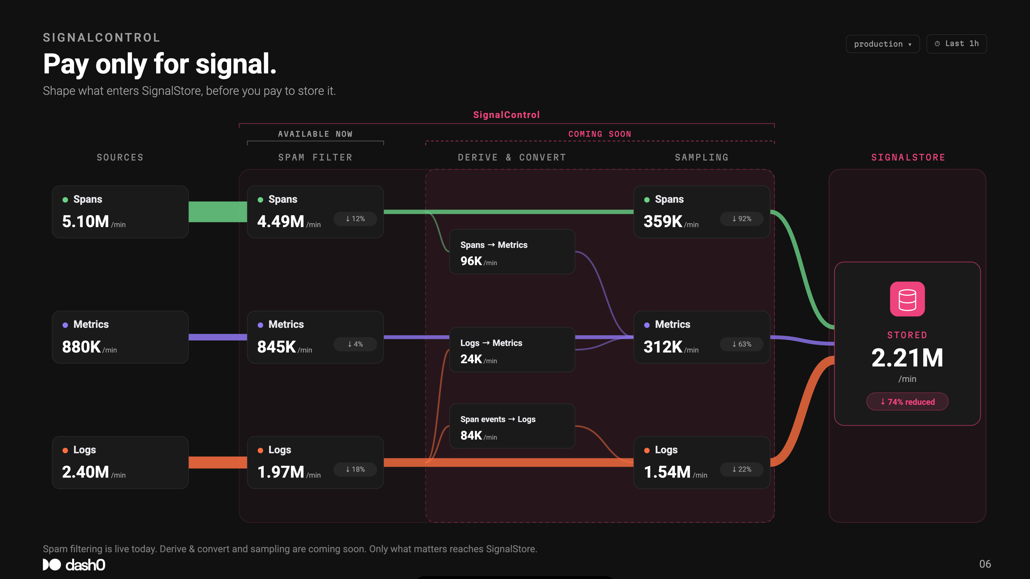 Signalcontrol