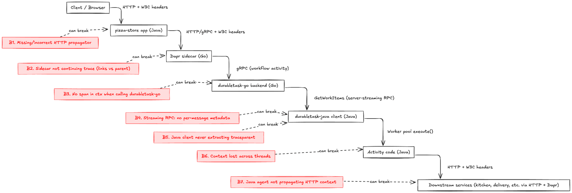 The detailed workflow timeline diagram that follows captures this problem in depth