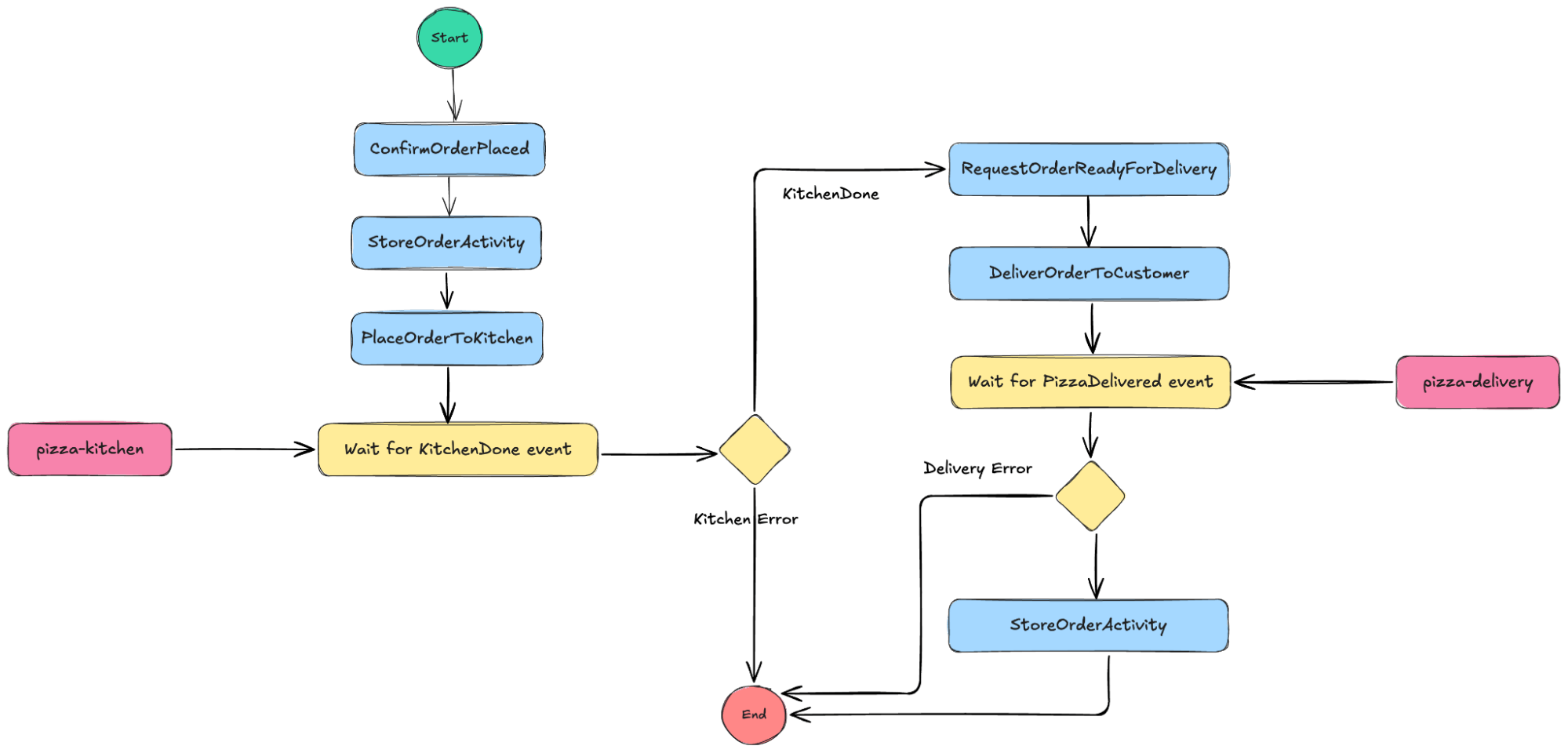 The workflow diagram that follows makes this easier to reason about