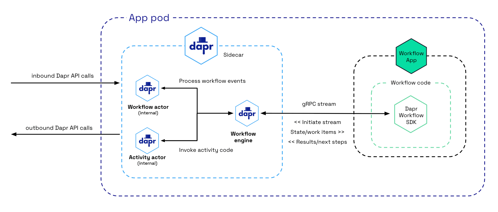 Understanding how Dapr workflows actually run