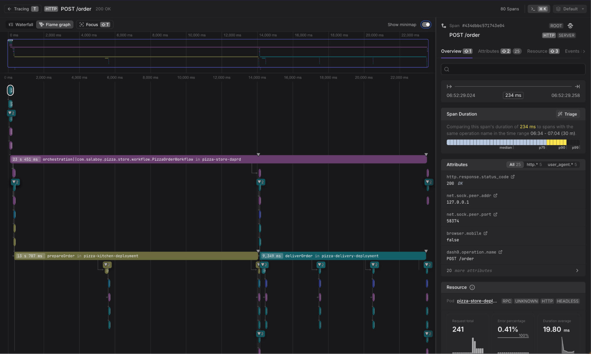 Another view of the trace which adds a performance angle to the story