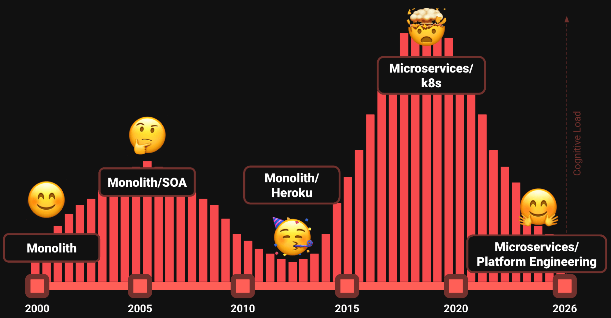 Chart of developer cognitive load across architecture eras — peaking with microservices/Kubernetes, easing with platform engineering — shown through emoji moods from calm to overwhelmed to relieved.