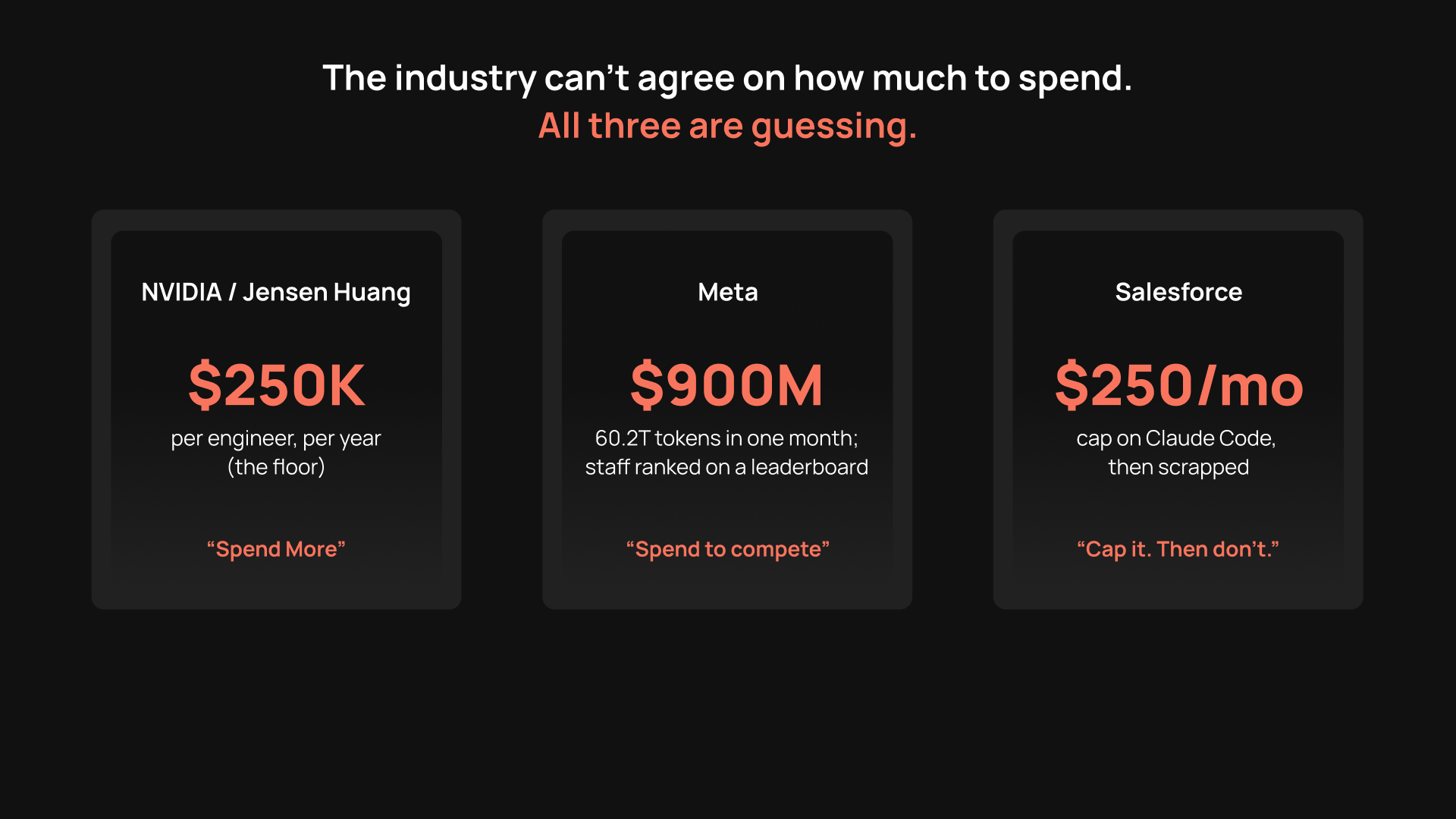 Comparison chart showing NVIDIA recommending $250K per engineer per year, Meta running $900M in tokens in one month, and Salesforce capping then scrapping a $250 per month Claude Code limit, illustrating industry disagreement on AI coding spend.