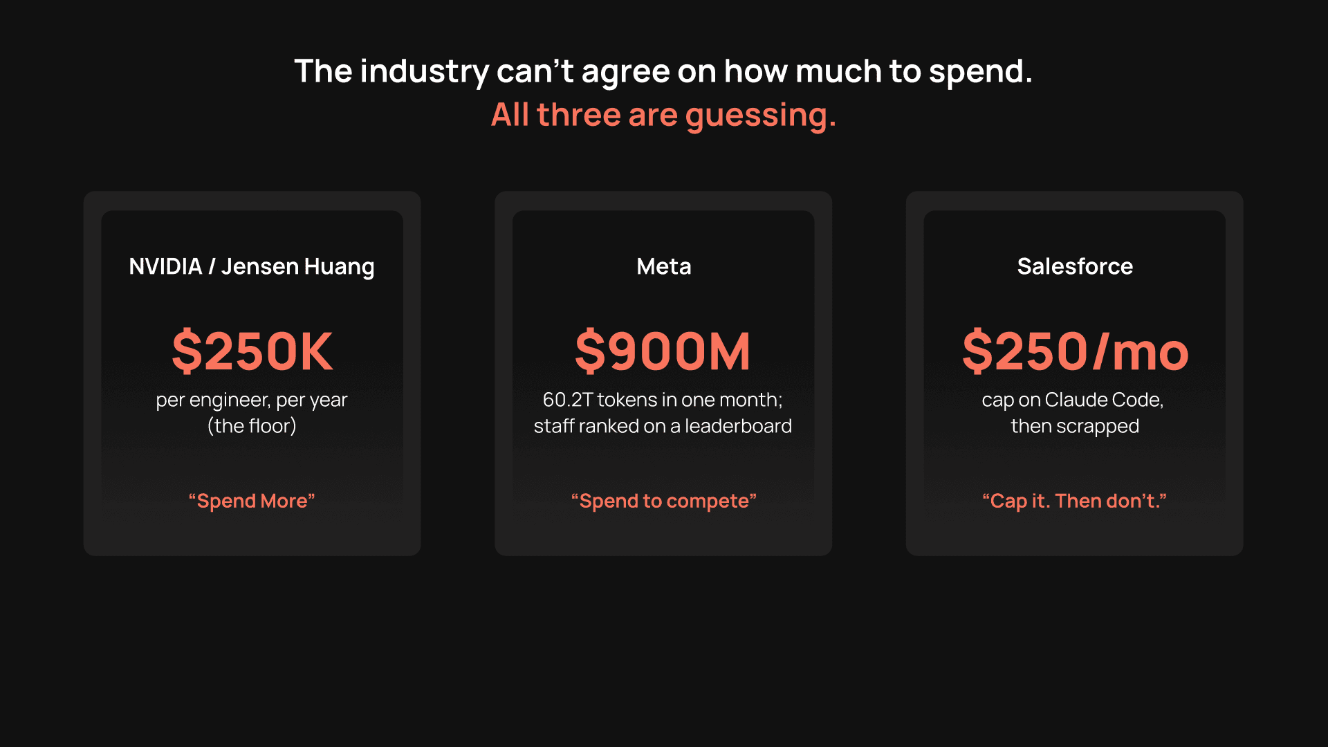 Comparison chart showing NVIDIA recommending $250K per engineer per year, Meta running $900M in tokens in one month, and Salesforce capping then scrapping a $250 per month Claude Code limit, illustrating industry disagreement on AI coding spend.