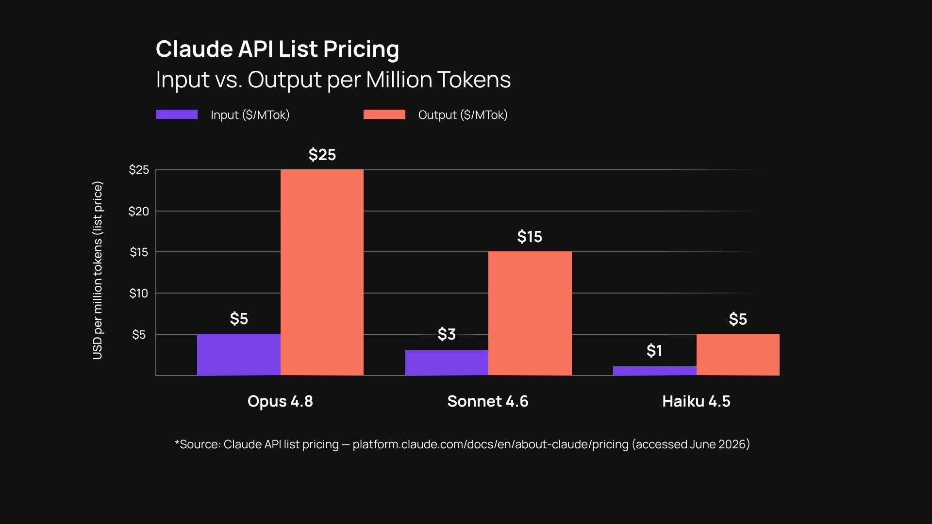 Bar chart comparing Claude API list pricing per million tokens across Opus 4.8, Sonnet 4.6, and Haiku 4.5, showing input and output costs for each model.