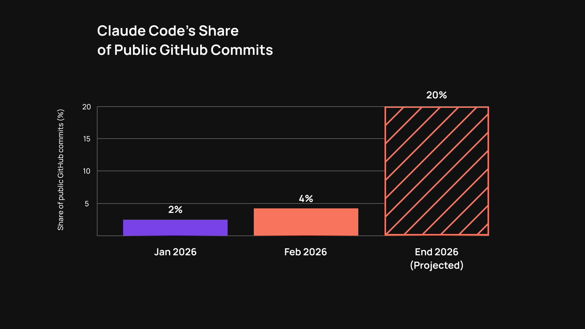 Bar chart showing Claude Code's share of public GitHub commits growing from 2% in January 2026 to 4% in February 2026, with a projected 20% by end of 2026.