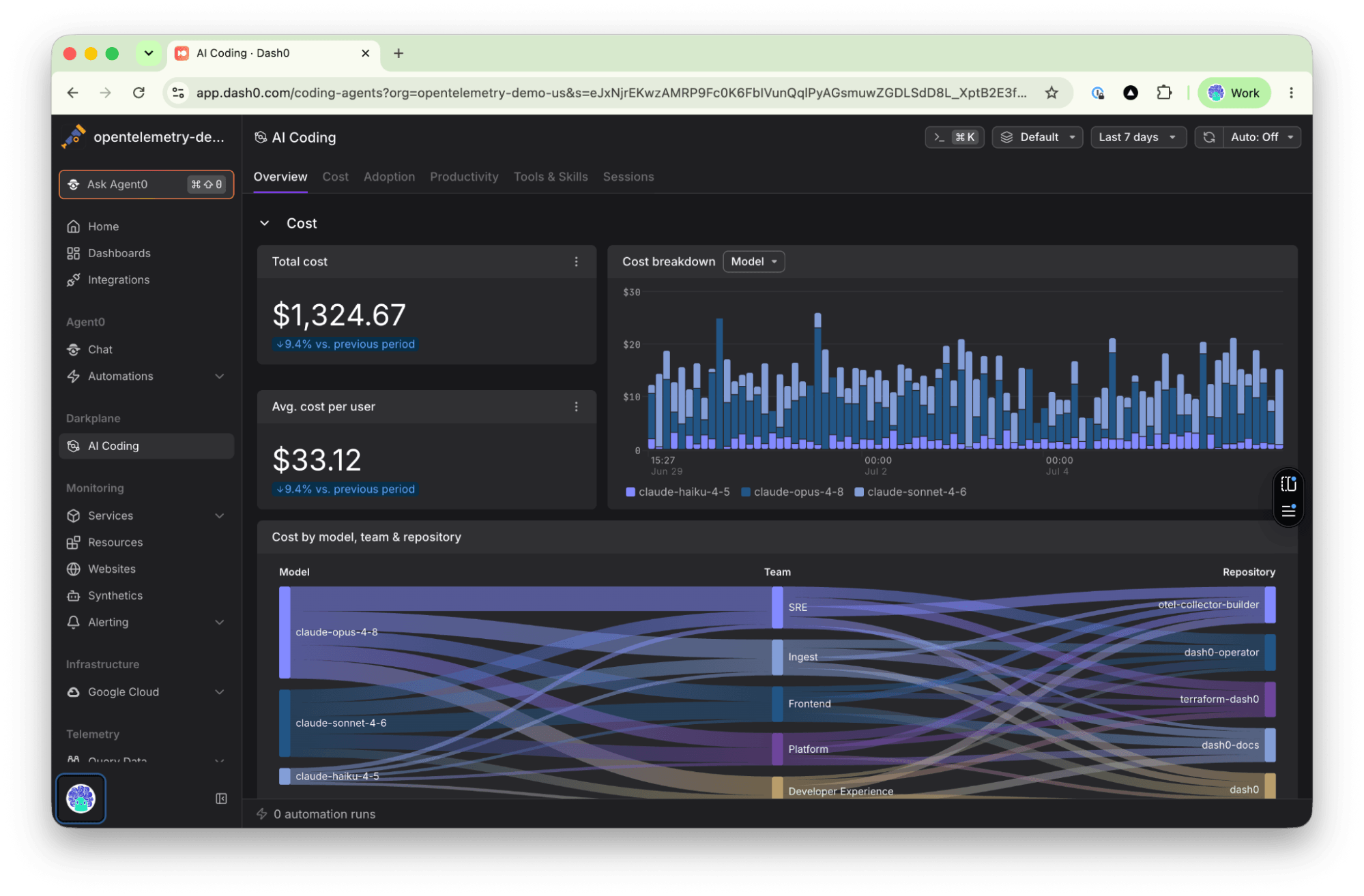 Dash0 AI Coding Insights dashboard Overview tab showing total cost, average cost per user, cost breakdown by model over time, and a Sankey diagram of cost by model, team, and repository.