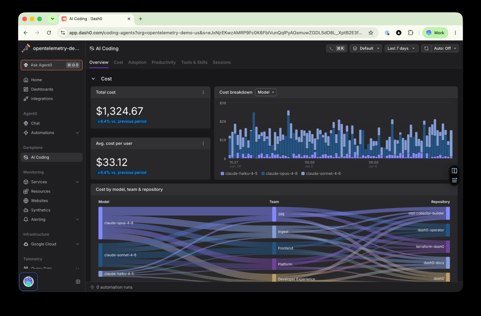 Dash0 AI Coding Insights dashboard Overview tab showing total cost, average cost per user, cost breakdown by model over time, and a Sankey diagram of cost by model, team, and repository.
