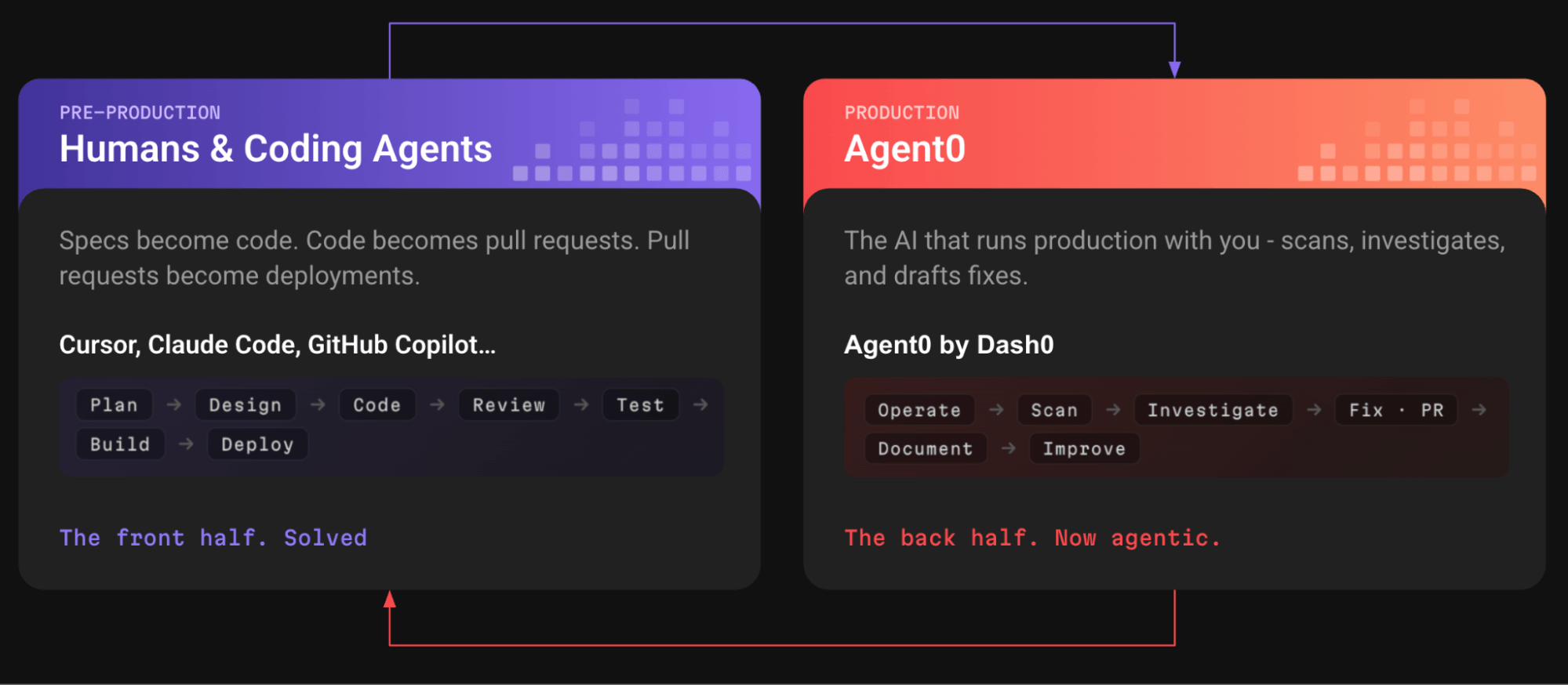 Diagram of the full agentic SDLC loop: a pre-production panel for Humans & Coding Agents on the left and a production panel for Agent0 on the right, connected by arrows in a continuous cycle.
