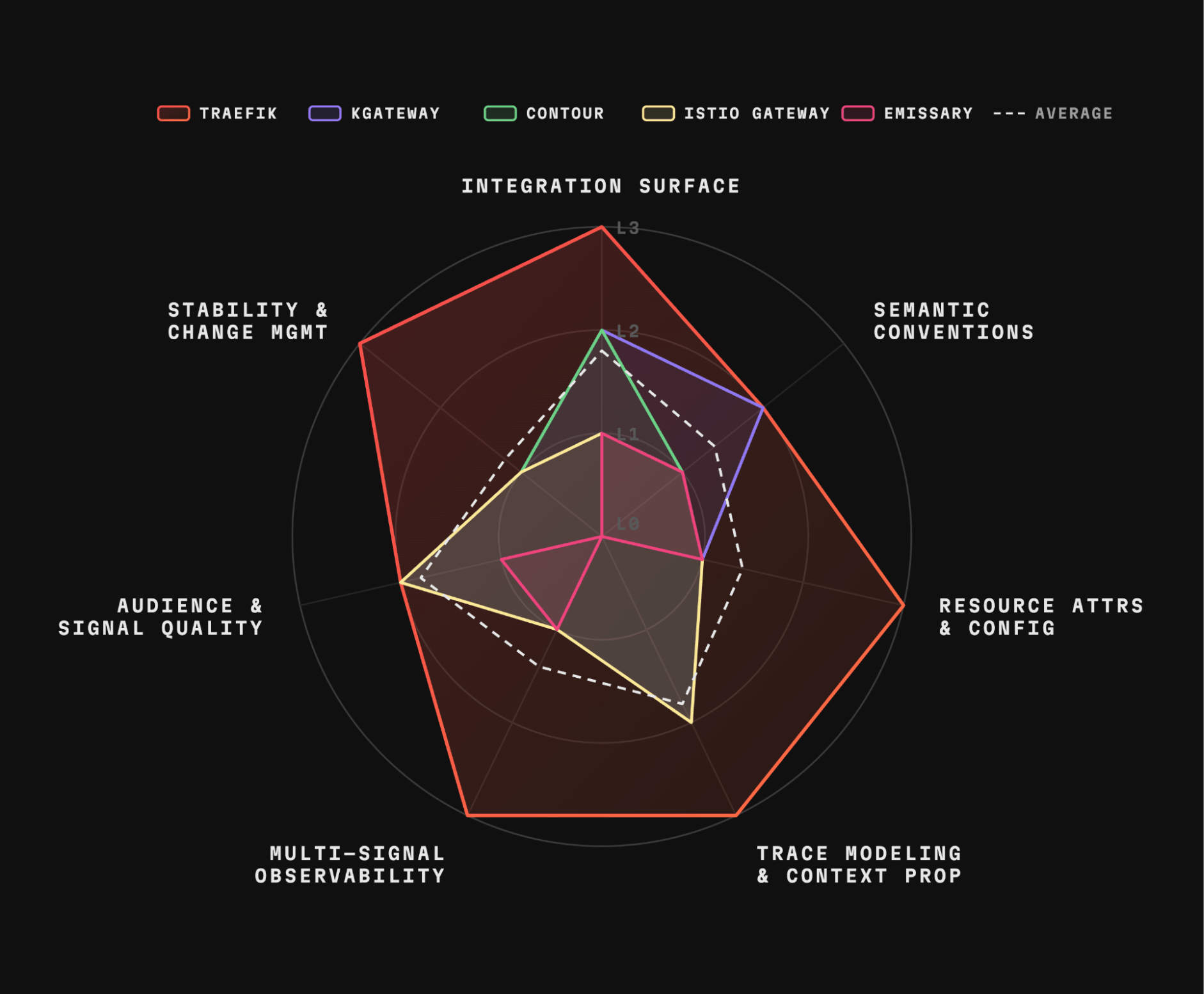 Combined radar chart comparing Contour, Emissary, Istio Gateway, kgateway, and Traefik
