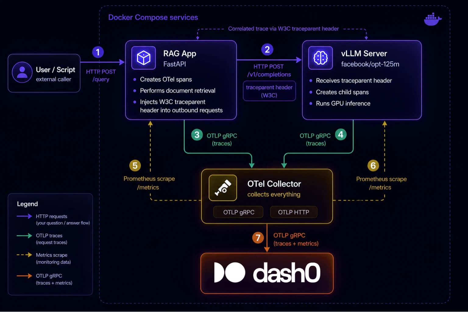 Observing vLLM with OpenTelemetry and Dash0
