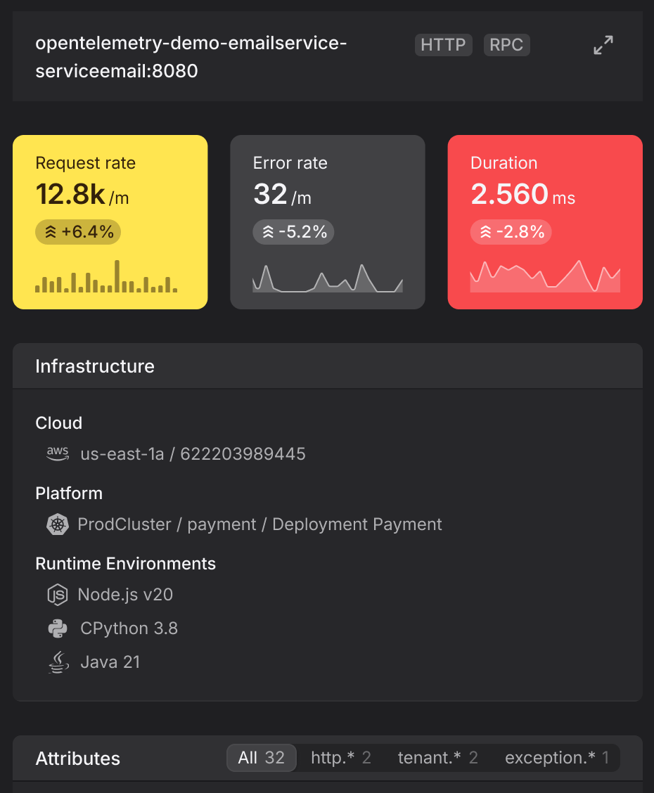 The three golden signals. Request rate. Error rate. Duration.
