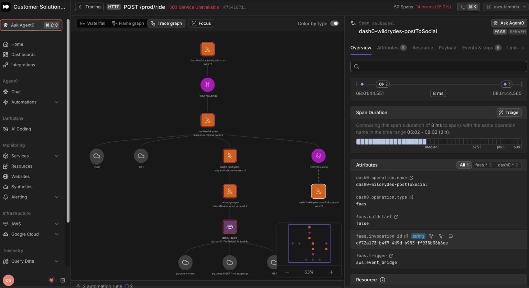Dash0 trace graph showing connected Lambda invocations across SQS, EventBridge, and SNS with span attributes for dash0-wildrydes-postToSocial