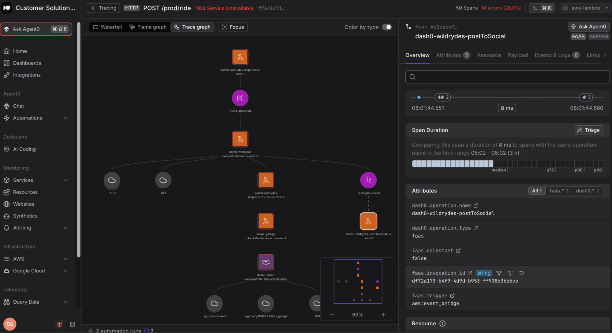Dash0 trace graph showing connected Lambda invocations across SQS, EventBridge, and SNS with span attributes for dash0-wildrydes-postToSocial