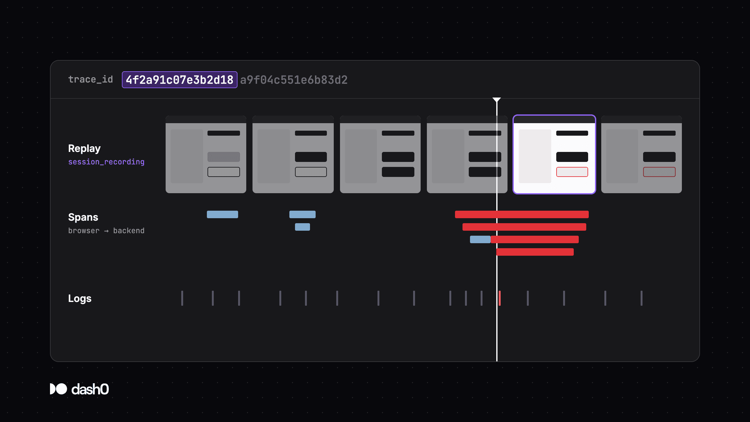 One trace ID, with the session ID embedded in it, linking a session replay to its spans and logs at the same moment in time.