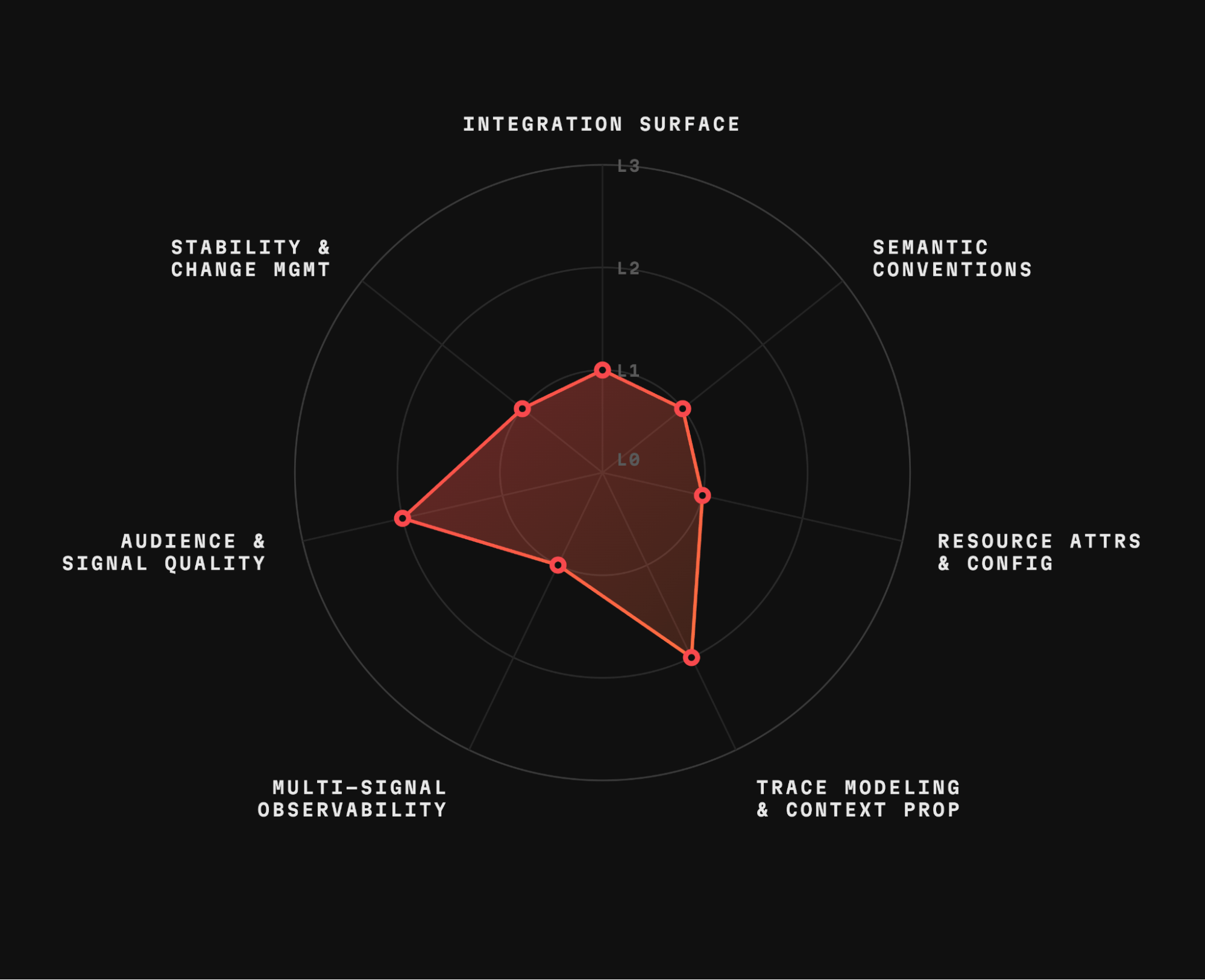 Radar chart showing Istio Gateway’s OpenTelemetry maturity across evaluation dimensions