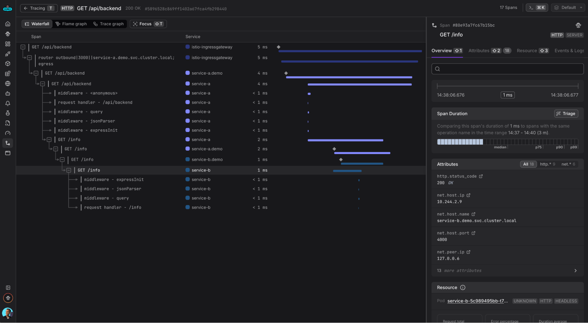 Waterfall trace showing request flow from Istio Gateway to service-a and through sidecar proxies (*.demo) to service-b