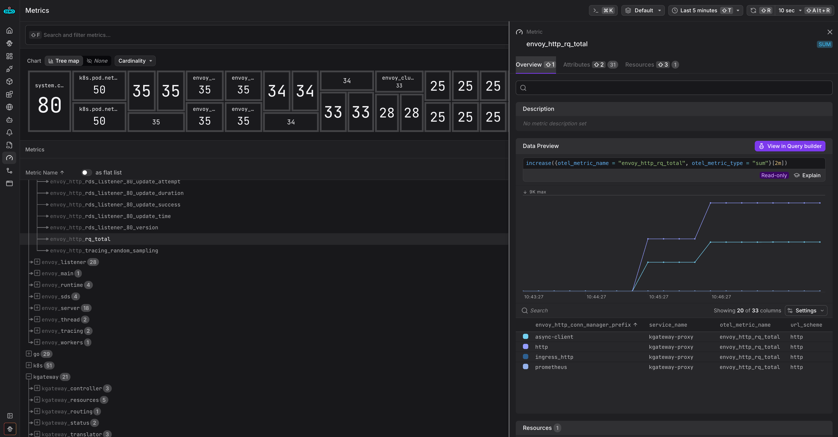 Dash0 metrics view showing envoy_* and kgateway_* metrics