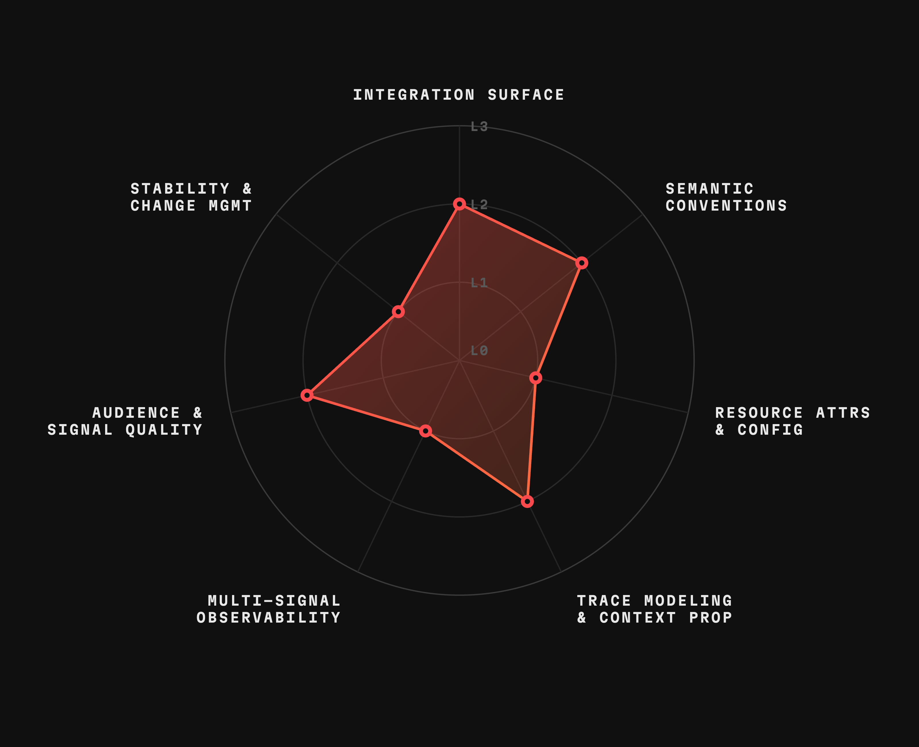 Each dimension is scored independently on a 0–3 scale, where higher values indicate deeper, more intentional OpenTelemetry integration.