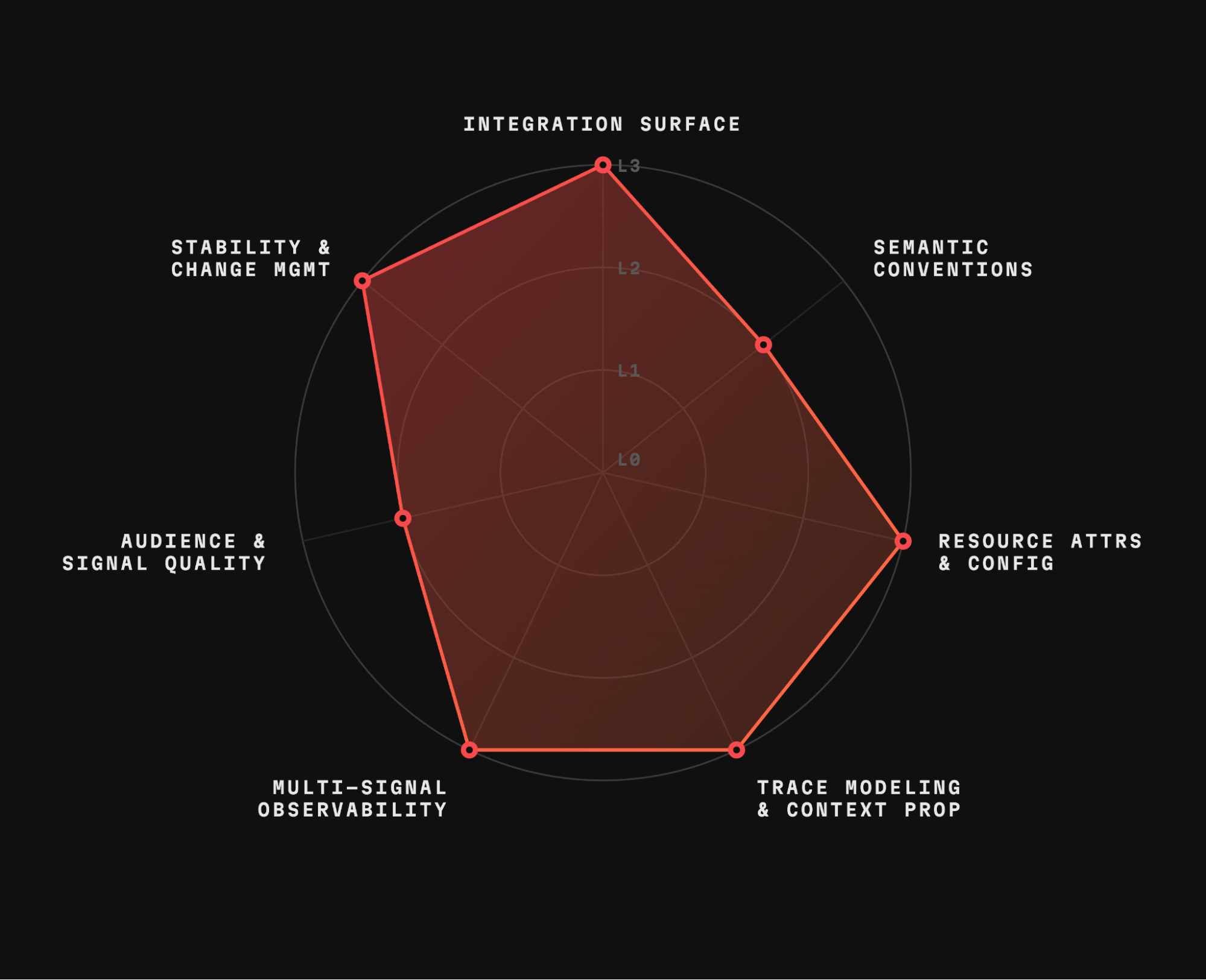 Radar chart showing Traefik’s OpenTelemetry maturity across evaluation dimensions