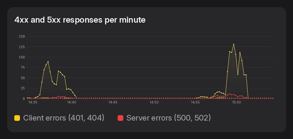 Attack monitor: 4xx and 5xx responses per minute during the pentest