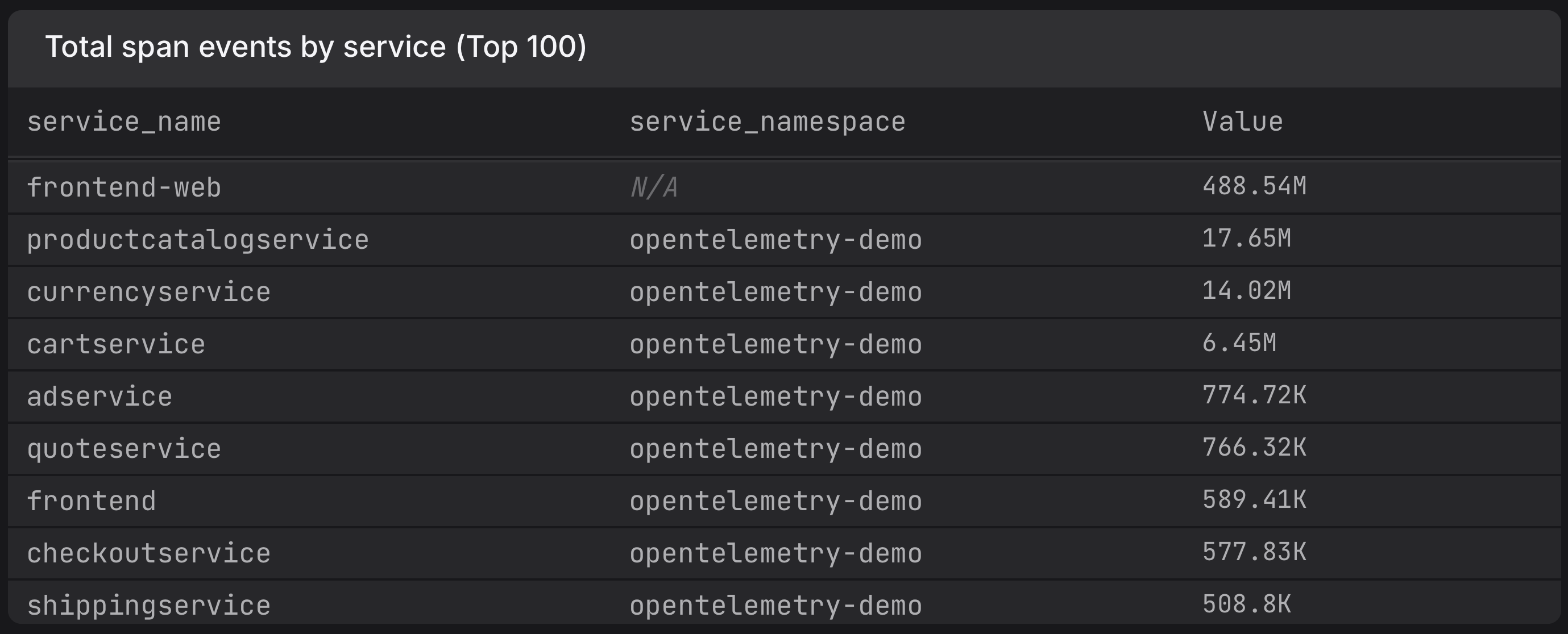 Dash0's Total Span Events by Service Panel from the Cost Estimate Dashboard