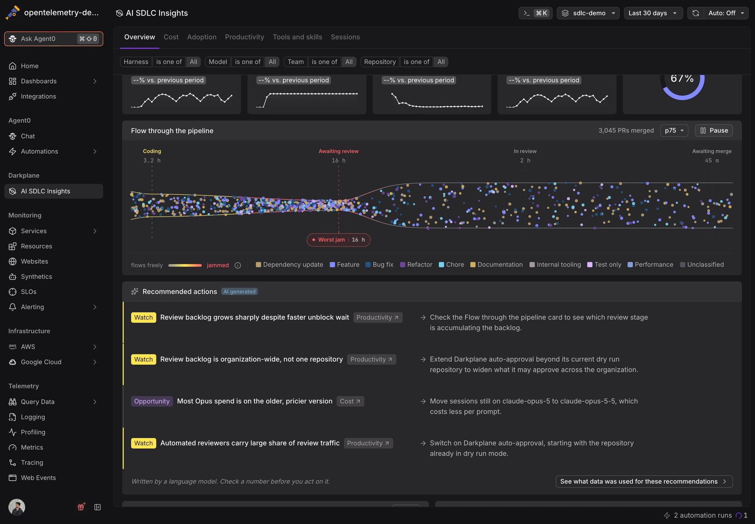 The AI SDLC Insights Overview tab with the Recommended actions card below the flow chart: four findings tagged Watch and Opportunity, each with its action and a link to the tab holding its evidence