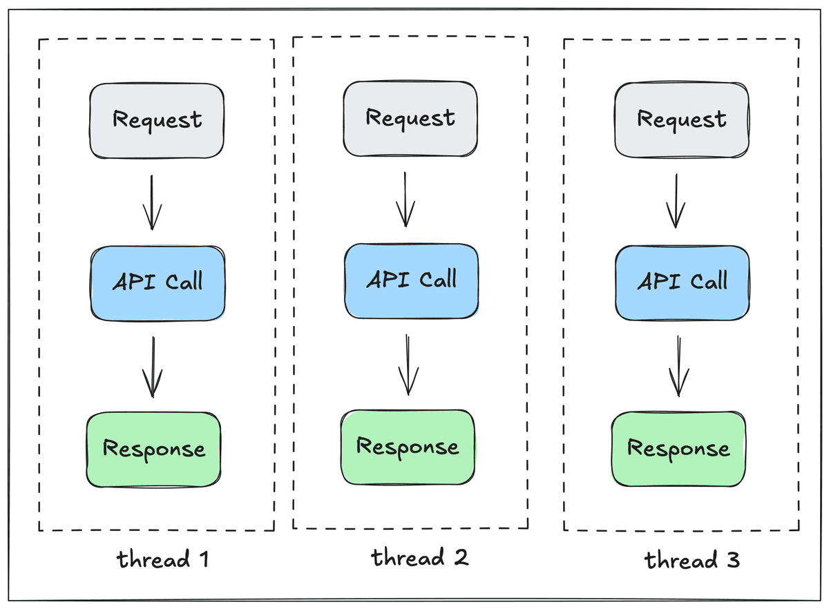 A diagram illustrating request handling in separate threads