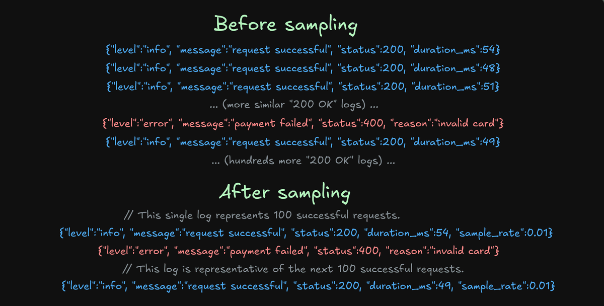 Illustration of savings before and after sampling