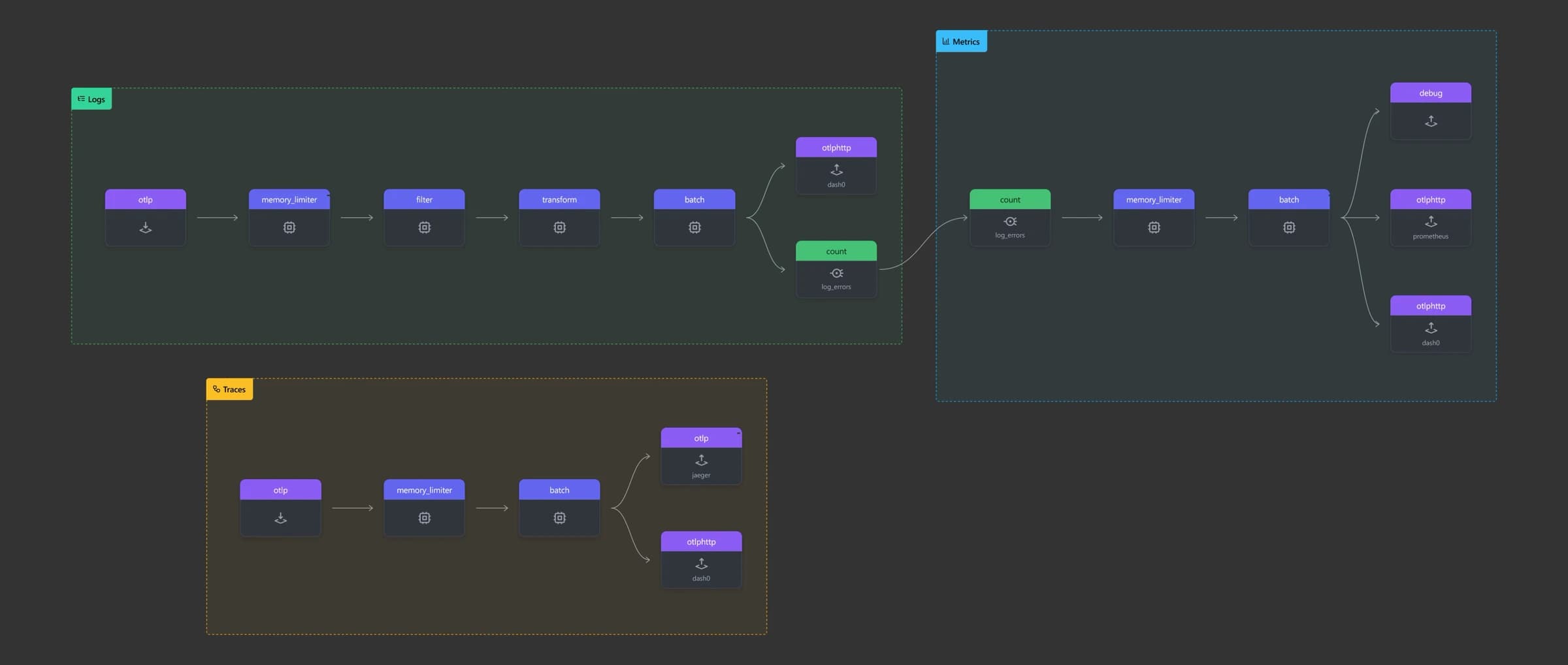 visualizing collector configuration through otelbin
