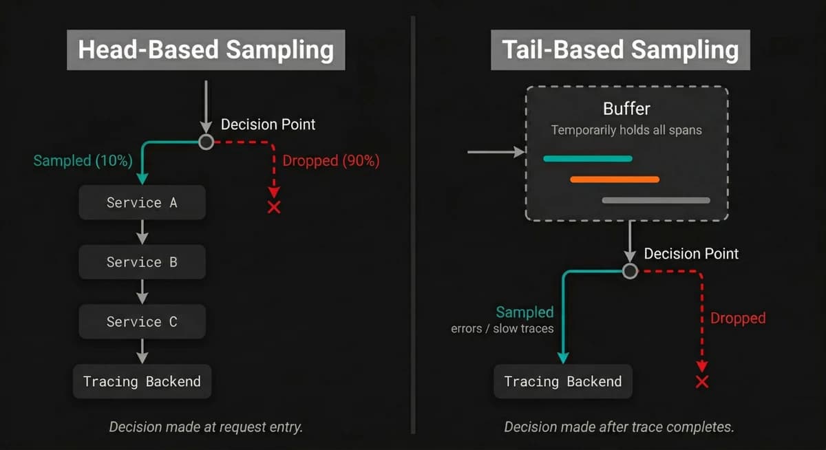 Head vs tail sampling