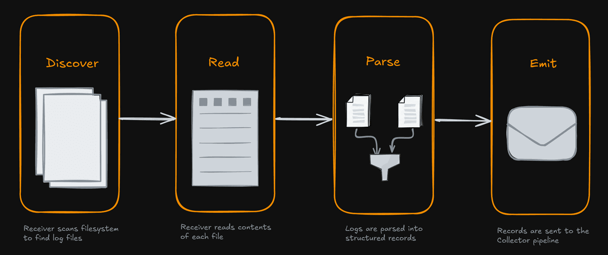 An illustration of how filelogreceiver works in OpenTelemetry