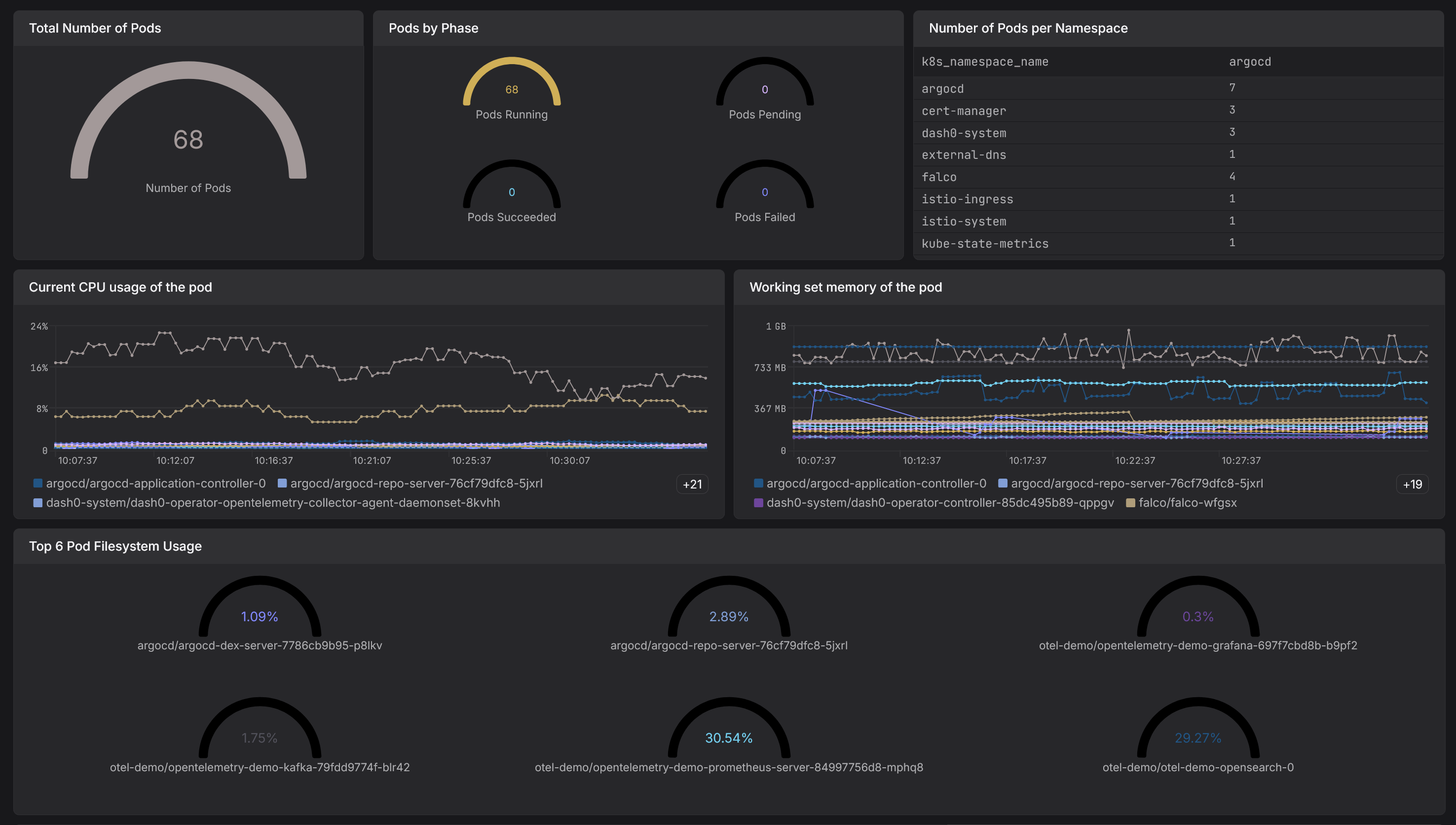 Dash0 interface showing metrics dashboard