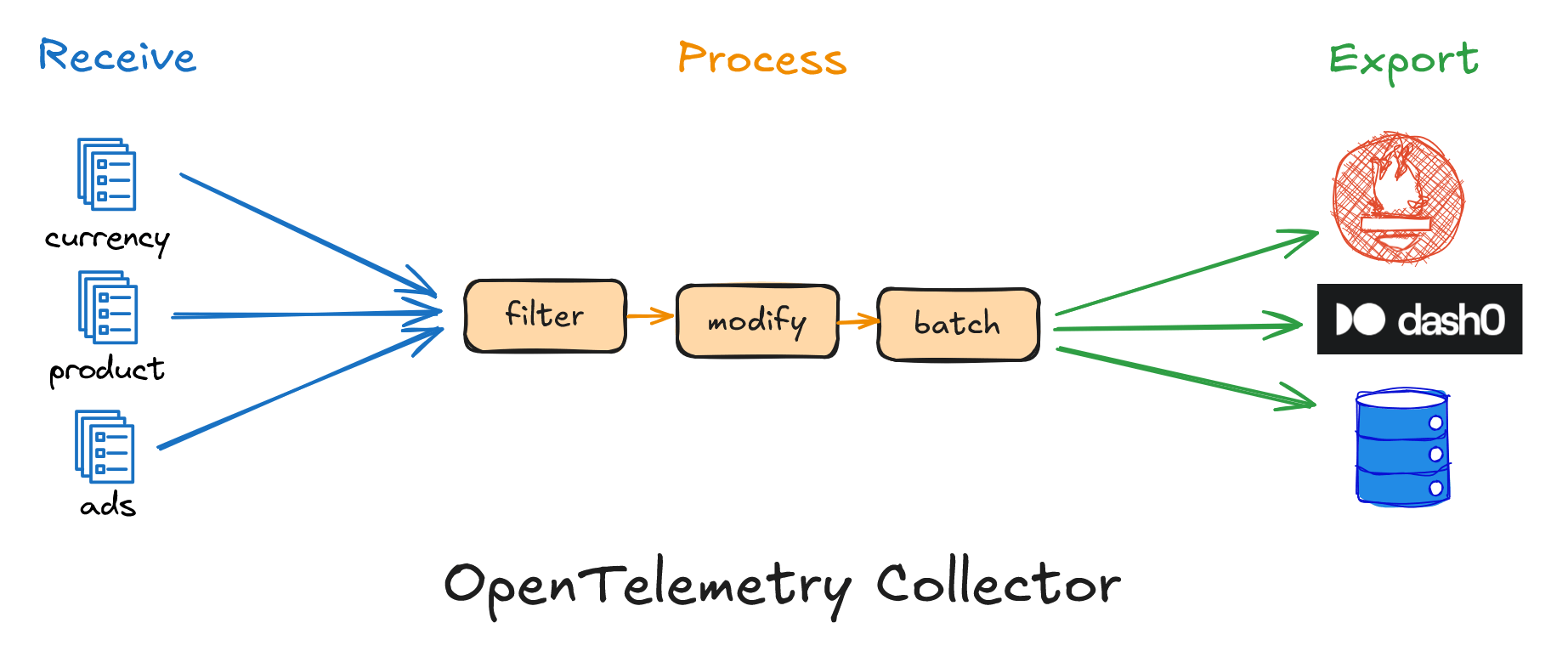 The OpenTelemetry collector telemetry pipeline