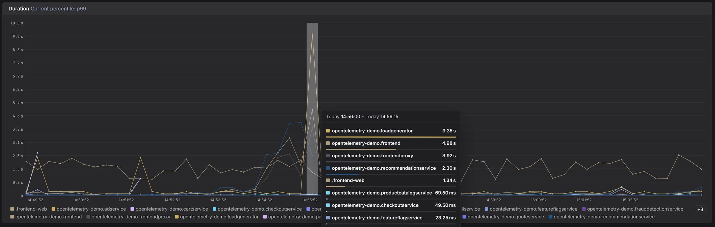 Duration of requests in Dash0 showing p99
