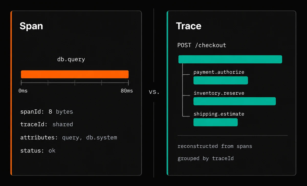 Traces vs spans at a glance